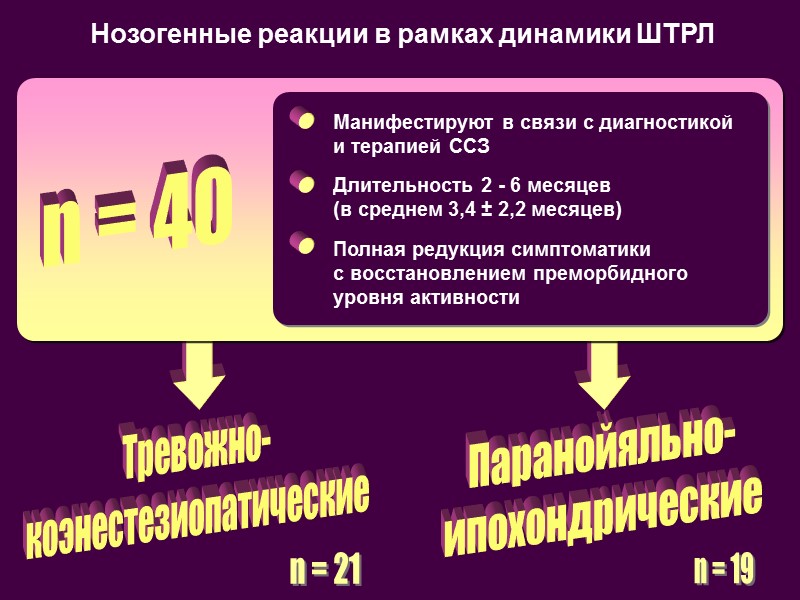 Тревожно- коэнестезиопатические n = 40 Нозогенные реакции в рамках динамики ШТРЛ Манифестируют в связи